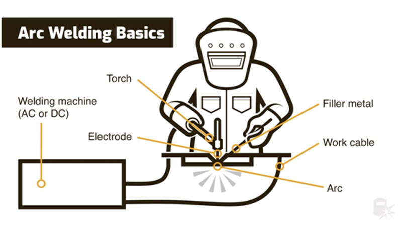 Welding technology and operation skills of electric welding